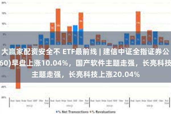 大赢家配资安全不 ETF最前线 | 建信中证全指证券公司ETF(515560)早盘上涨10.04%，国产软件主题走强，长亮科技上涨20.04%